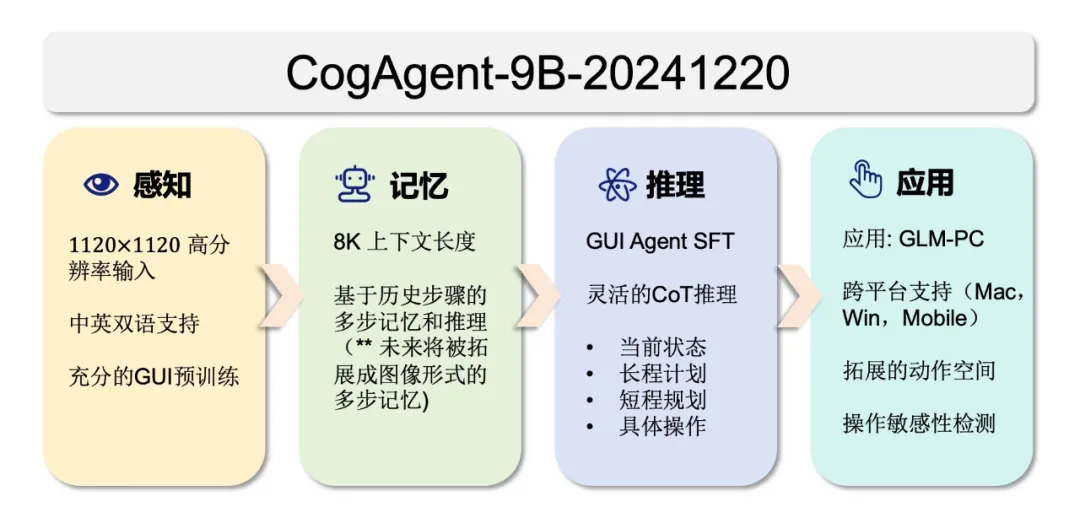 GLM-PC Base Model, CogAgent-9B Open Source