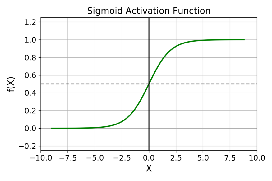 Understanding Softmax Function in Neural Networks