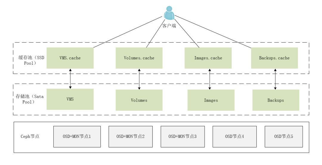 Summary of My Experience with OpenStack Operations