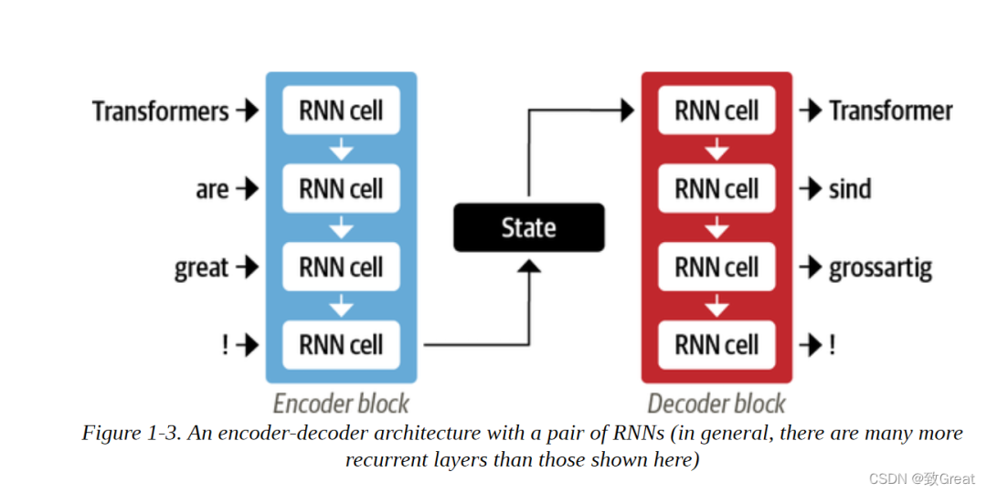 Introduction to Transformers in NLP