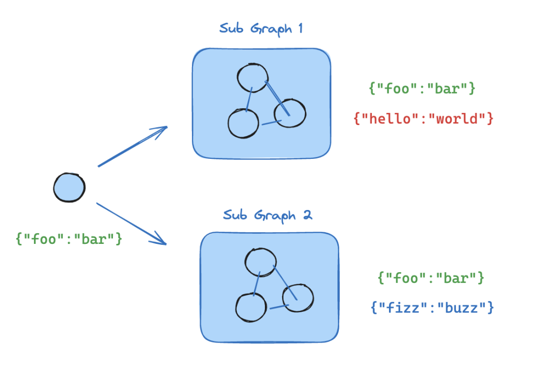 Mastering LangGraph: Subgraphs