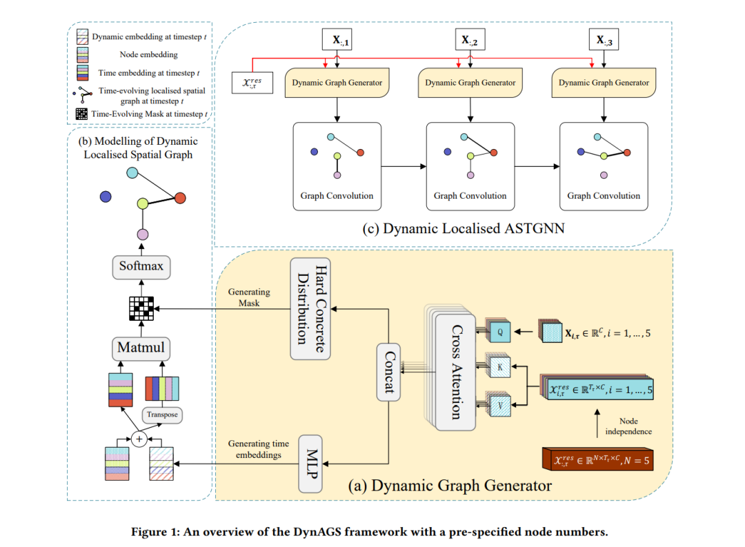 Dynamic Localization of Spatio-Temporal Graph Neural Networks