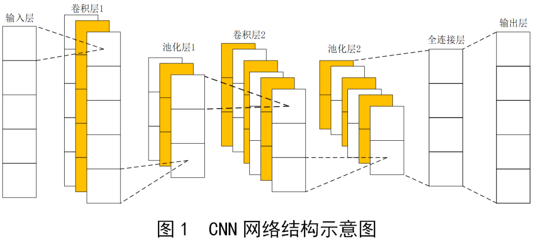 Power Load Forecasting Based on CNN-LSTM Network