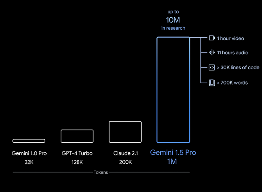 Google Gemini 1.5 Model Released: Handles 1 Hour Video