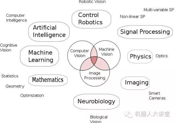 What Is Computer Vision and Machine Vision?