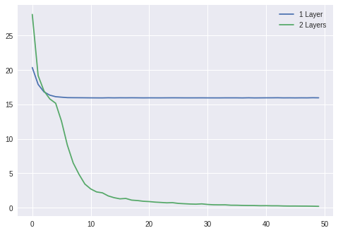 Build a Neural Network in 100 Lines of Python Code