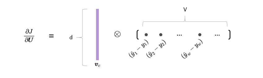 Word2Vec Algorithm Derivation & Implementation