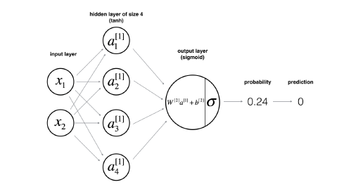 302 Page Notes on Andrew Ng's Deeplearning.ai Course: Key Concepts and Code