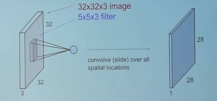 In-Depth Explanation of Convolutional Neural Networks