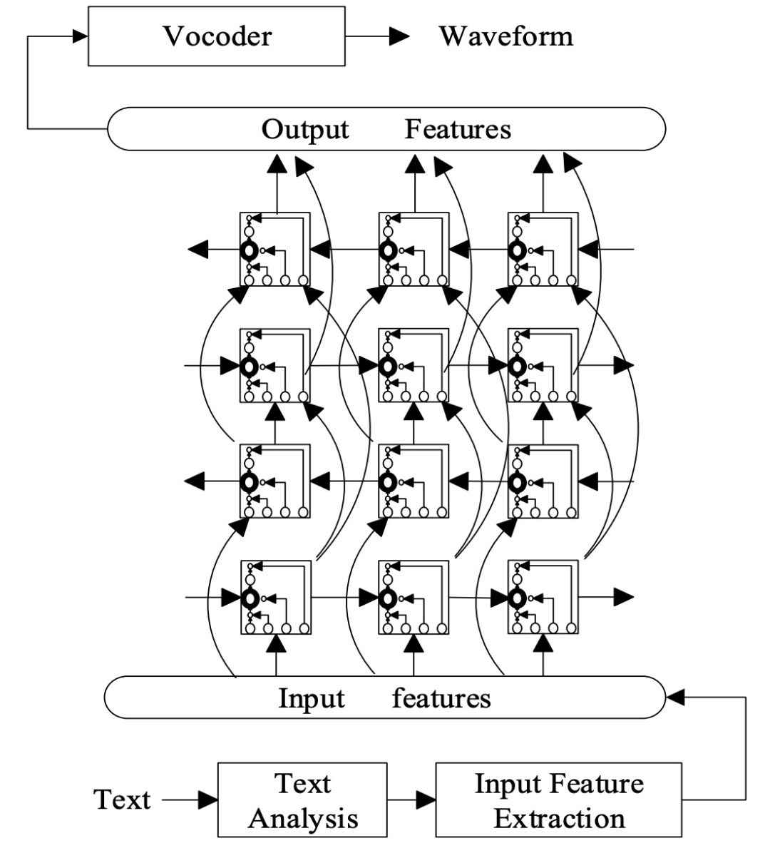 Summary of Classic Models for Speech Synthesis