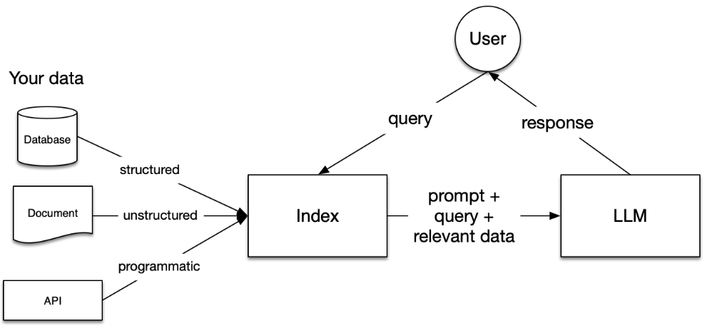 How LlamaIndex Performs Retrieval Augmented Generation (RAG)