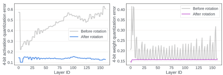 SpinQuant: LLM Quantization with Learnable Rotation Matrices