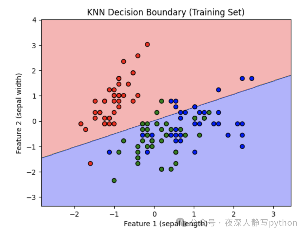 Understanding the KNN Algorithm Thoroughly