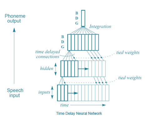 The Rise and Fall of Neural Networks in the 1990s