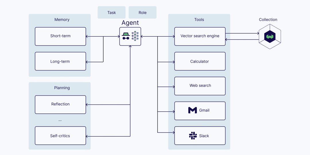 Understanding Agentic RAG: AI-Driven Retrieval Augmentation