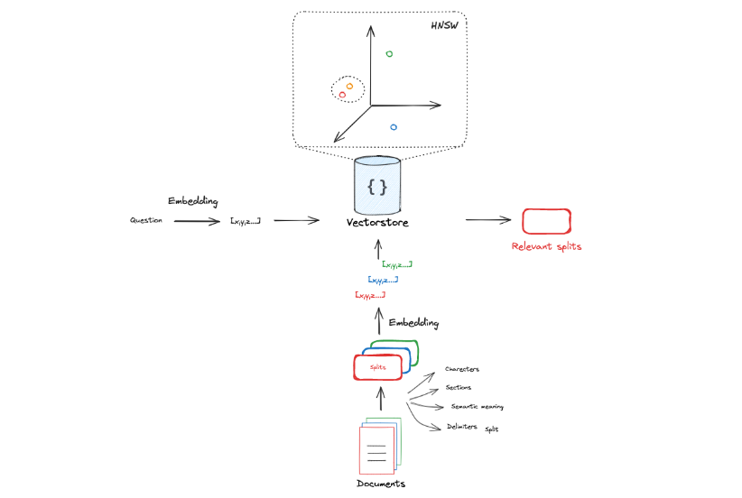 Mastering RAG: The Basics of Retrieval-Augmented Generation