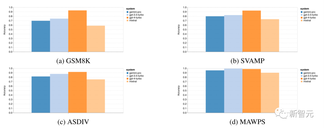 CMU's Authoritative Comparison of Gemini, GPT-3, and Mistral 8*7B