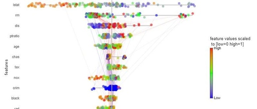 Understanding Machine Learning Model Explanations with R