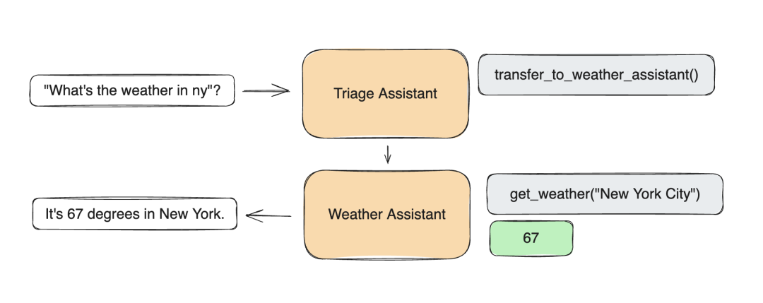 Master OpenAI Swarm: A Revolutionary Tool for Multi-Agent Development