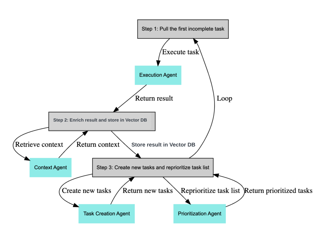 Detailed Tutorial on BabyAGI: An AI Task Management System