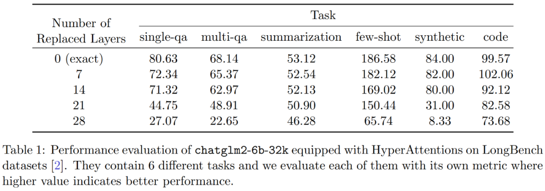 Introducing HyperAttention: A New Approximate Attention Mechanism