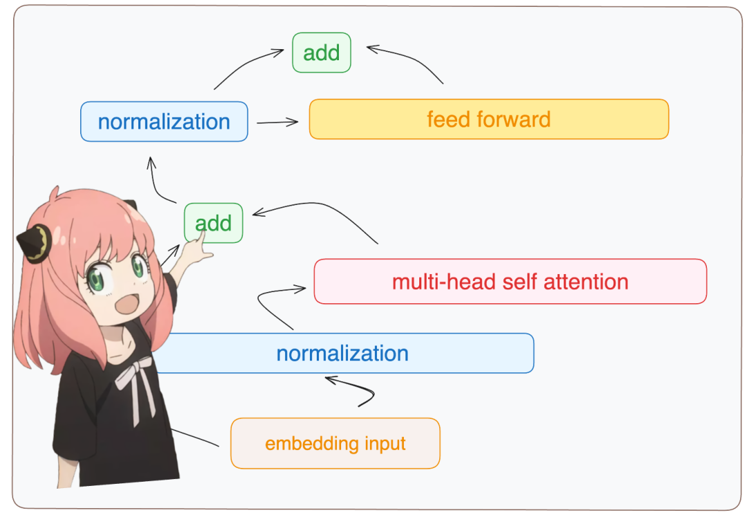 Step-by-Step Implementation of Llama3 Model from Scratch (Python)
