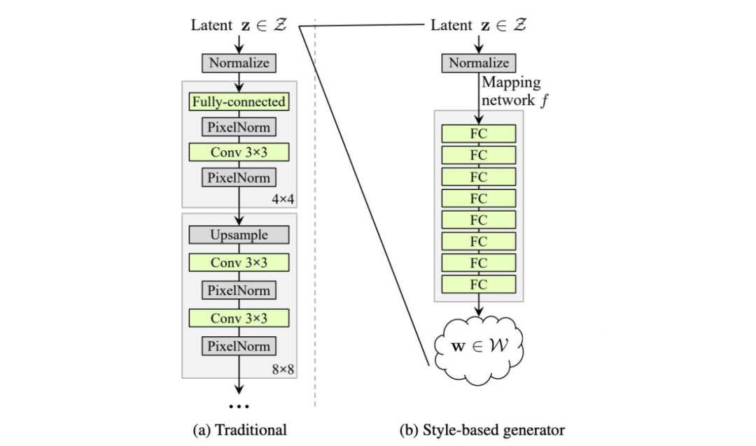 How GAN Controls Image Generation Style? Detailed StyleGAN Evolution