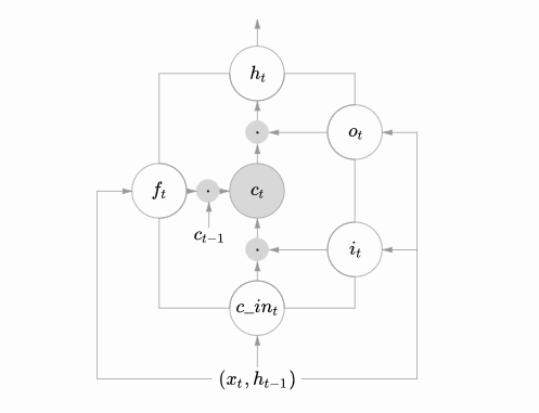 Understanding LSTM Neural Networks