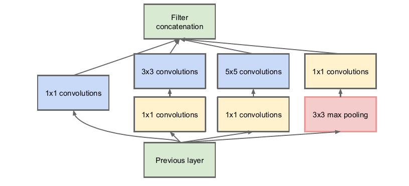 Overview of CNN Convolution Methods
