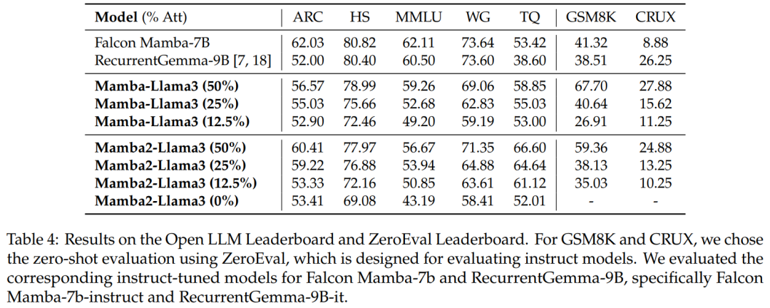 Distilling Llama3 into Hybrid Linear RNN with Mamba