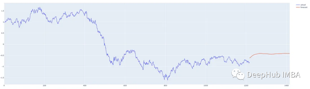 Example Tutorial for Univariate Time Series Prediction Using PyTorch-LSTM