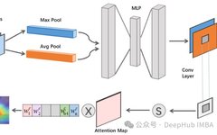 Comprehensive Guide to Attention Mechanisms in CNN: From Theory to PyTorch Implementation