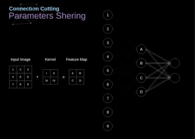Understanding the Mathematical Principles of Convolutional Neural Networks