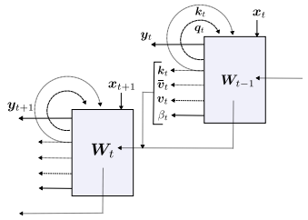 New Method for Self-Correcting Neural Networks