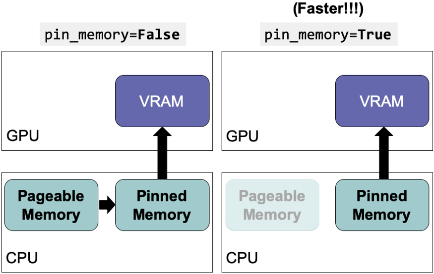 Optimize PyTorch Performance for Speed and Memory Efficiency