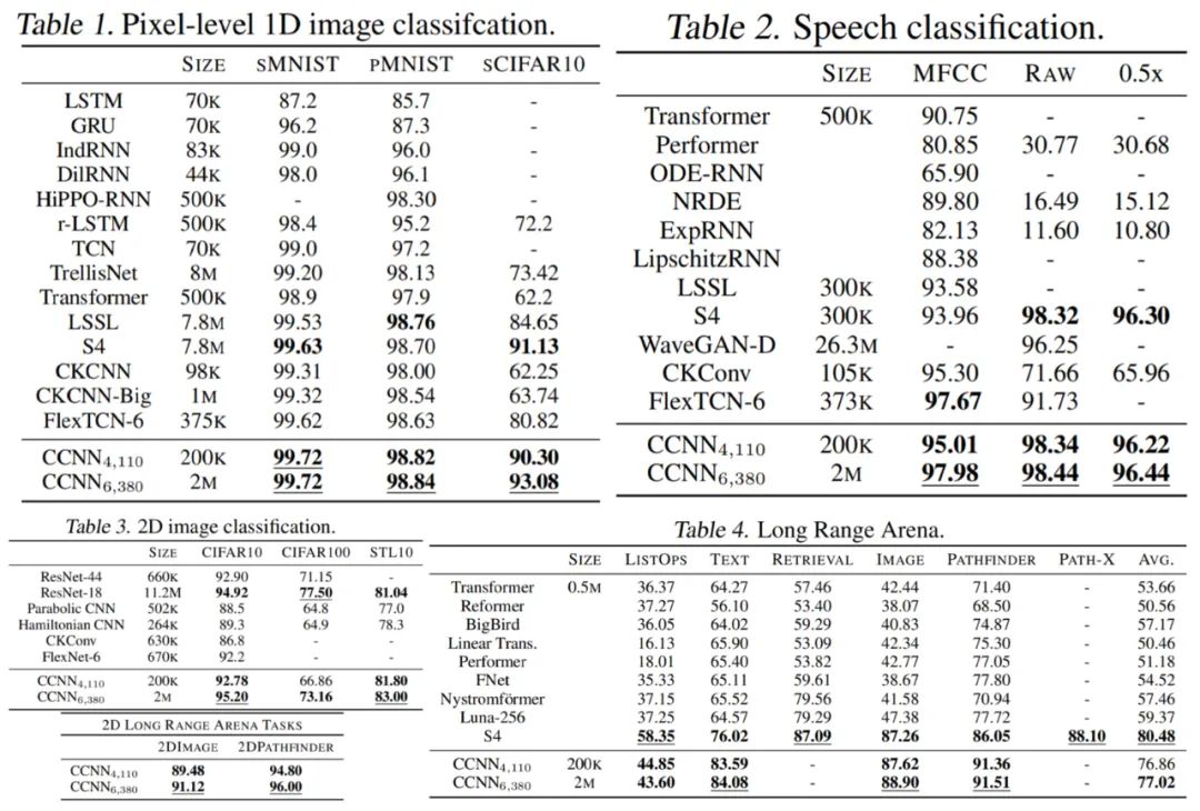 Universal Convolutional Neural Network CCNN