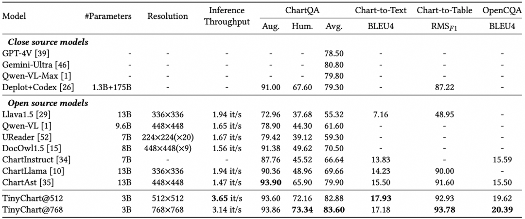 Understanding the New SOTA of Multimodal Chart: TinyChart-3B