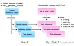 Exploring 7 Core Functions of torch.utils.data in PyTorch