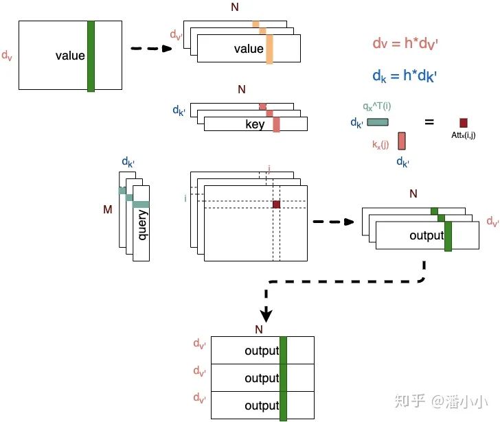 In-Depth Analysis of the Transformer Model