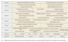 Overview of Convolutions in Deep Learning: Applications, Challenges, and Future Trends
