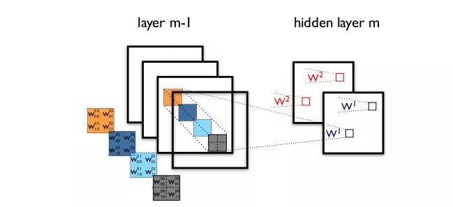 Top 10 Amazing Operations in Convolutional Neural Networks