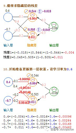 Principles of Neural Network Algorithms in Deep Learning