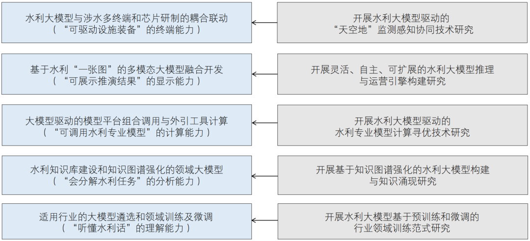 Exploring Construction Ideas, Frameworks, and Application Scenarios of Hydraulic Large Models