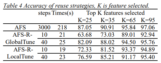 AFS: An Attention-Based Mechanism for Supervised Feature Selection