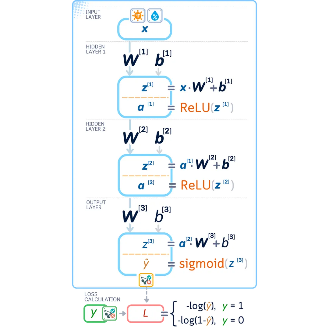 The Ultimate Illustrated Guide to Micro Neural Networks - Multi-Layer Perceptron