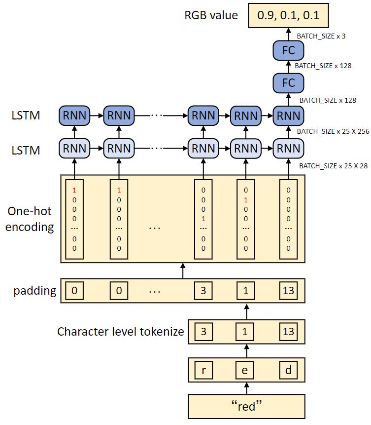 Illustrated Architecture of Deep Neural Networks