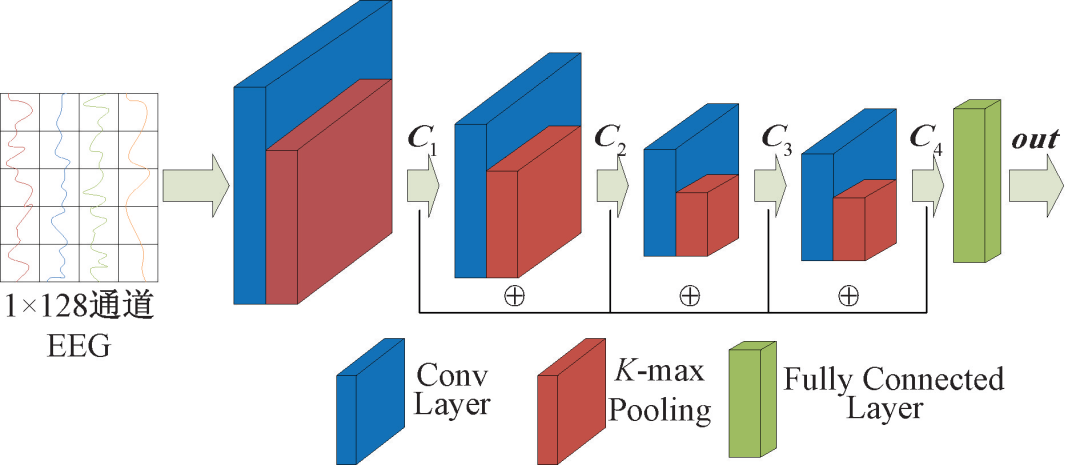 EEG Visual Classification Algorithm Based on Improved StackCNN Network