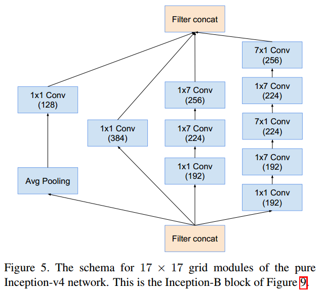 A Deep Dive into GoogLeNet: Evolution from Inception v1 to v4
