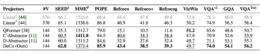 Why the Use of Q-Former Structure in Multimodal Large Models Has Decreased Recently?