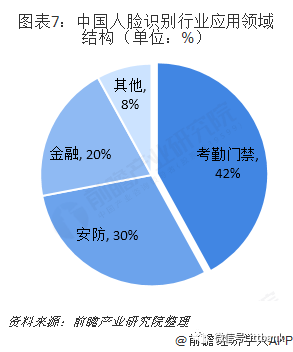 Overview of China's Facial Recognition Industry Chain